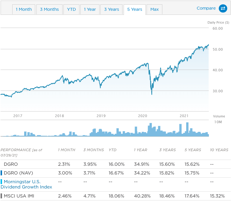 DGRO ETF 5년 주가 차트 및 연평균 수익률 표