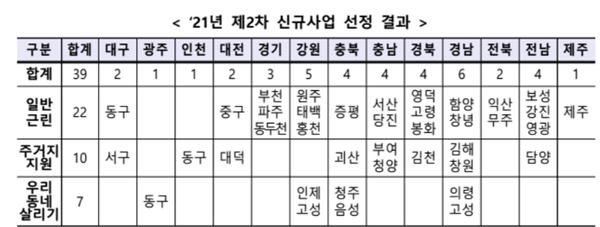 2차 도시재생 뉴딜 신규사업지 39곳
