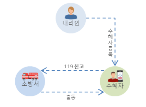 119 안심콜