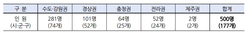 아름다운 이야기할머니 지원방법