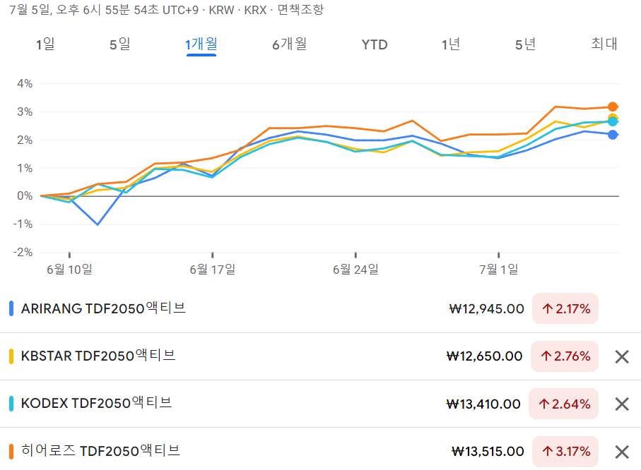 IRP,DC형 퇴직연금 안전자산 30%:TDF2050액티브 ETF - 최근 1개월 수익율