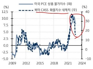 북미 화물지수