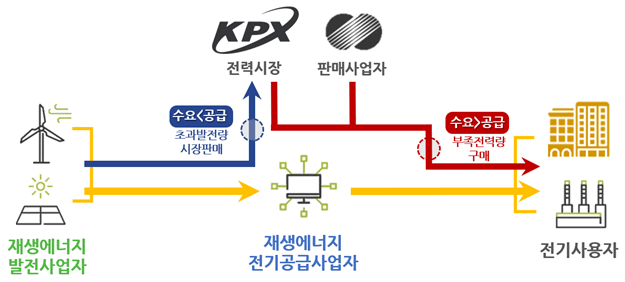 직접PPA 거래구조