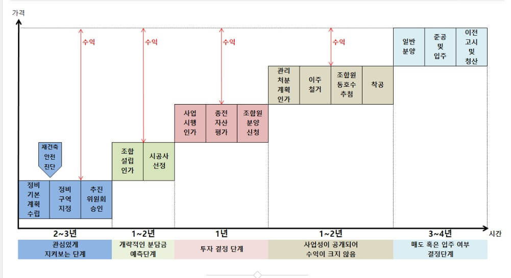 재건축 절차 1&#44;2&#44;3&#44;4&#44;5&#44;6단지 정밀안전진단 통과