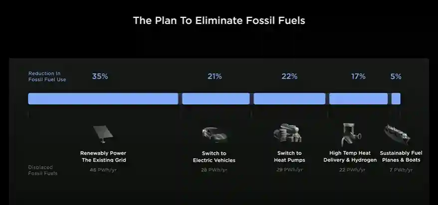 화석 연료를 제거하는 계획