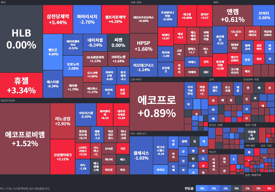 코스닥등락률