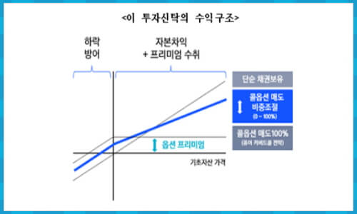 KODEX 미국30년국채+12%프리미엄 옵션 프리미엄