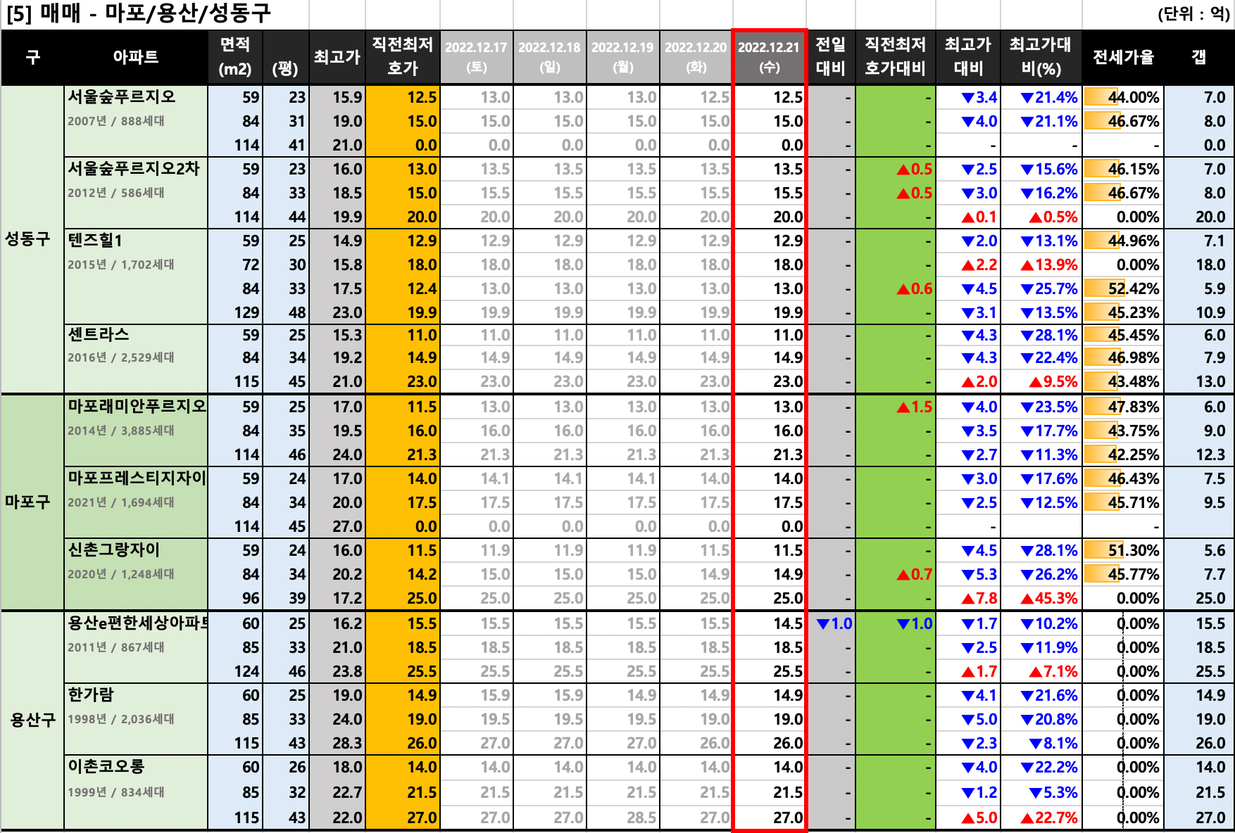 마포/용산/성동구 매매 최저 호가