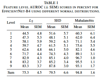 9.scoring 방법에 따른 mvTec layer별 성능