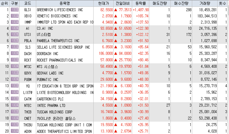  12월9일 미국주식 상승률 상위 종목 TOP 200