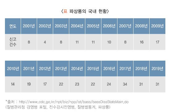 파상풍 국내발생 현황