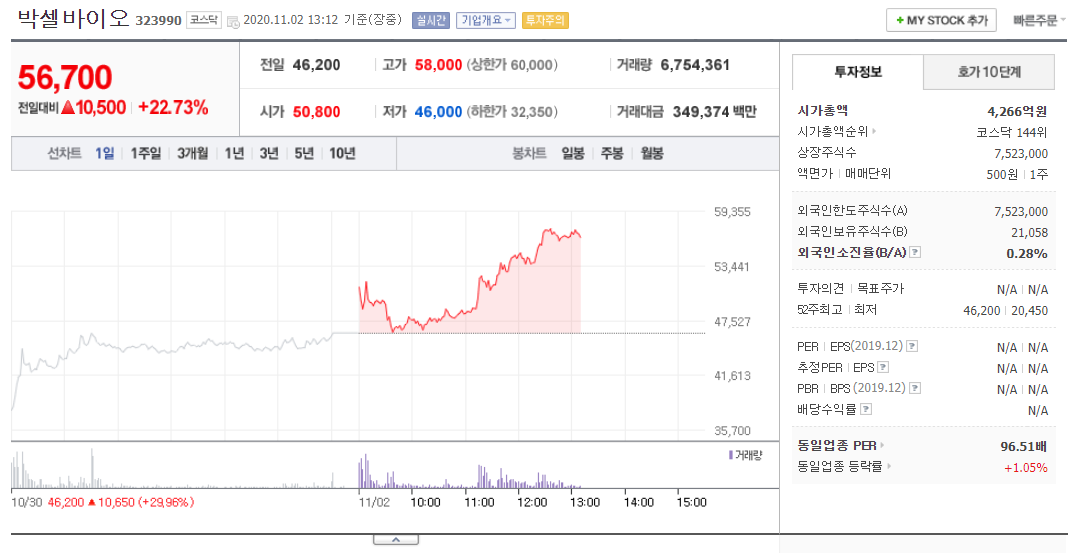  박셀바이오 주가