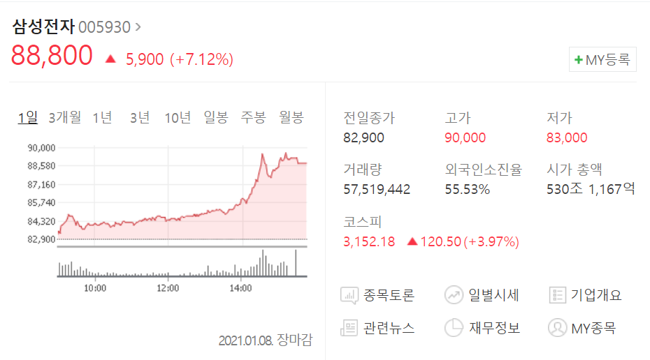  삼성전자 주가 알아보기 2021년