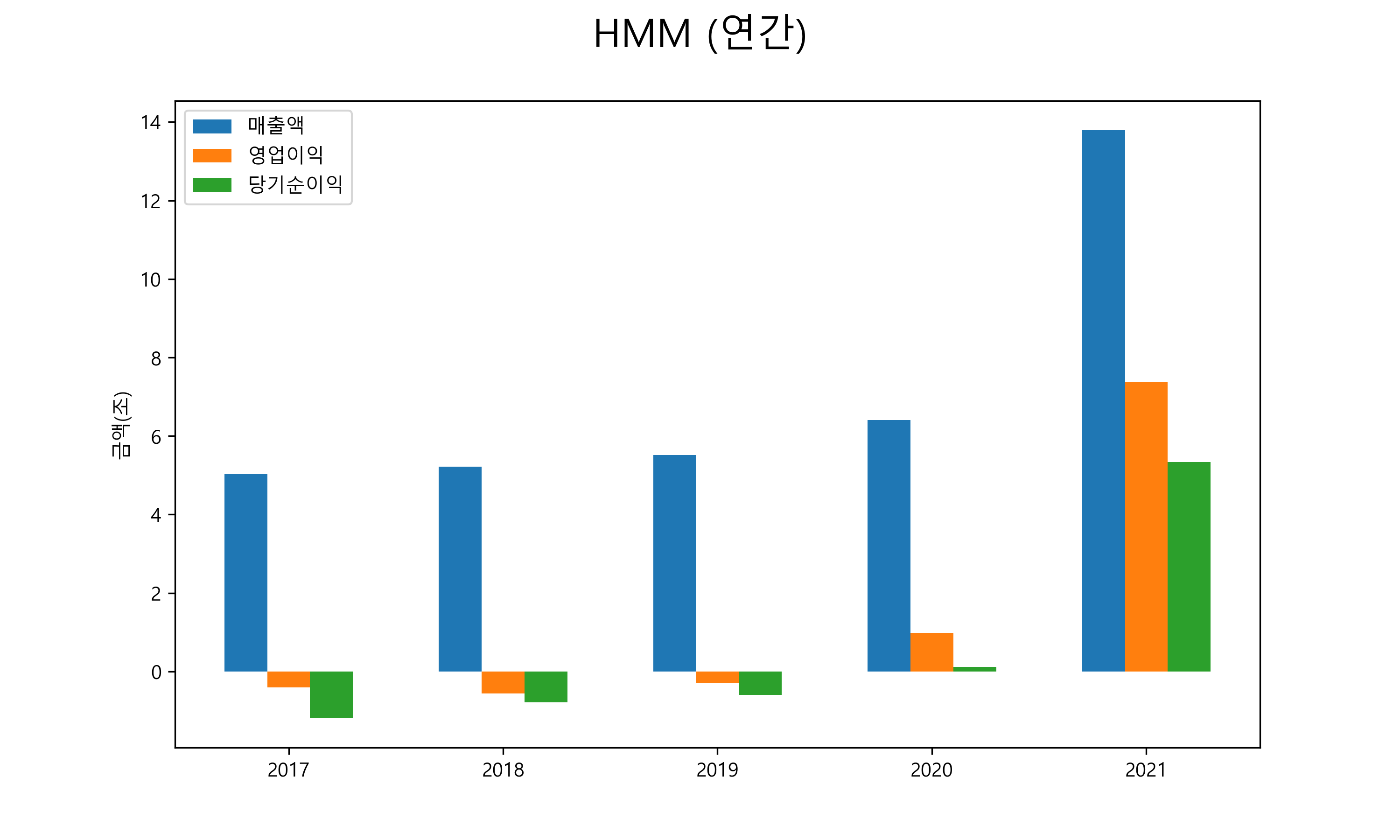  HMM 배당금(2021년)