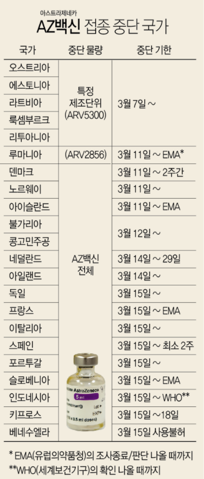  아스트라제네카 코로나 백신 접종 중단 검토
