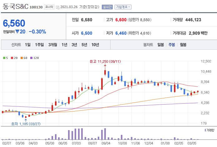 동국에쓰엔씨 주식차트