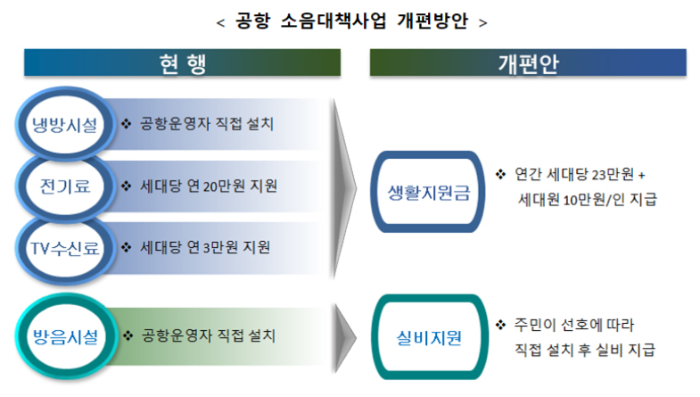 소음 피해 지원금 신청안내