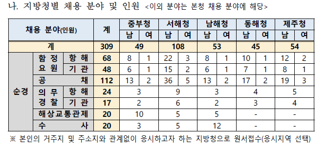 2차 해경시험 모집인원