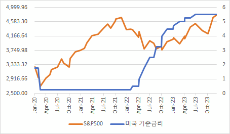 최근 3년 미국 기준금리(우) vs S&P500 지수 추이(좌)