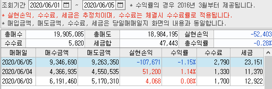  6월5일 매매일지(3전 2승 1패, -107,671원)