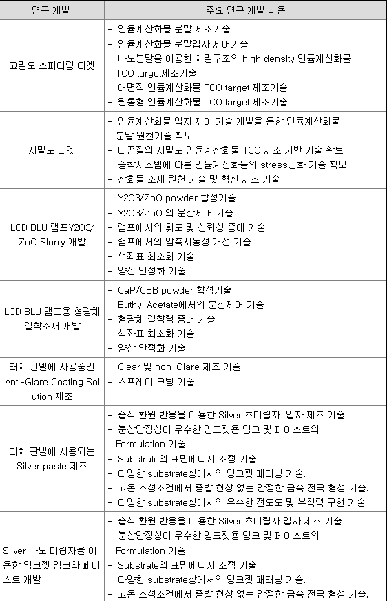 나노신소재 연구개발 현황