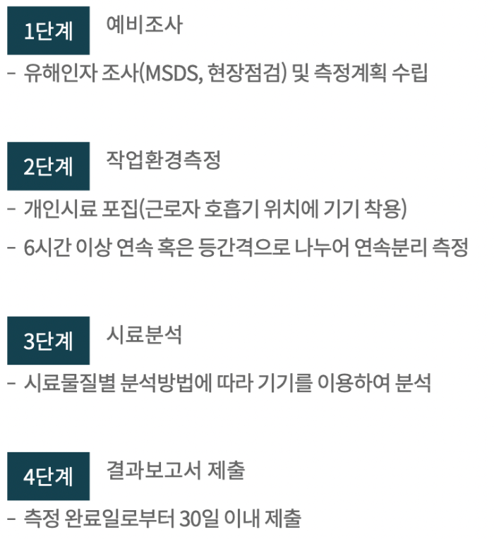 작업환경측정 절차