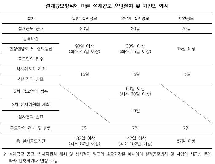  건축 설계공모 방식 종류에 따른 정의 및 적용대상 등(설계공모 기간, 참가자격, 기준금액, 법적근거)에 관한 사항