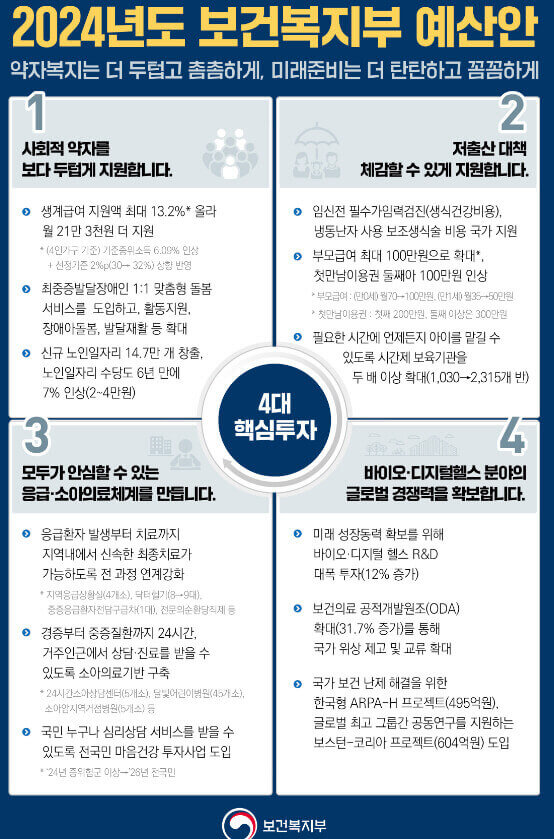  2024 예산안의 핵심 내용과 구체적 지원 변화