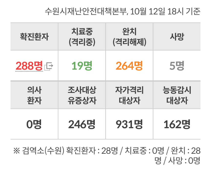  수원  스포츠아일랜드 코로나19 확진자 발생 동선은?