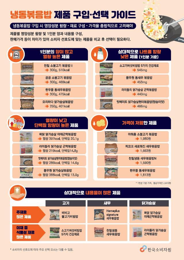  냉동볶음밥 구입 선택 가이드 (한국소비자원)