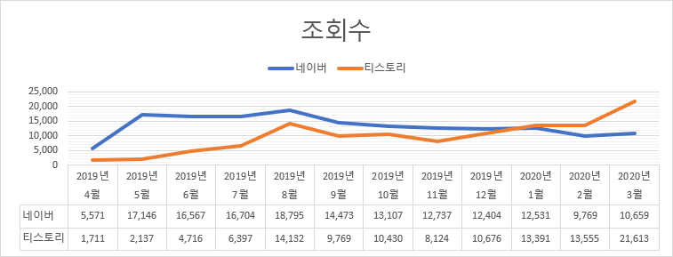  네이버에서 티스토리로 블로그를 이전하고 1년이 되었습니다