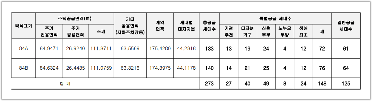 문수로 아르티스 공급세대수