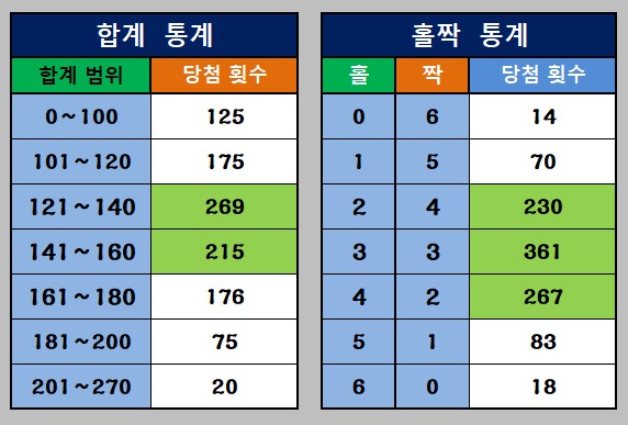 합계 통계와 홀짝 통계