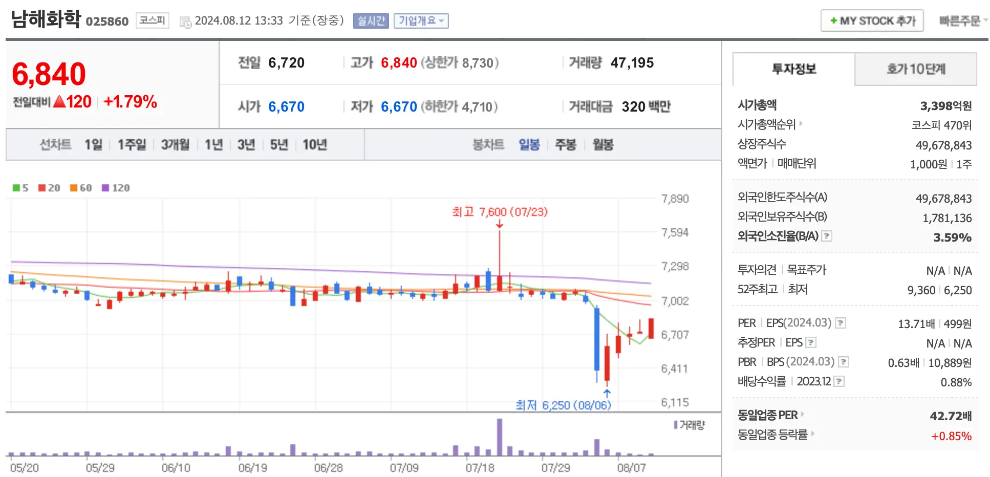 남해화학 차트와 시가총액등이 나와있는 이미지