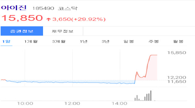 아이진 주가