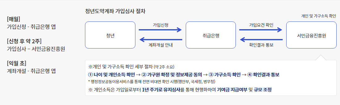 청년도약계좌 일시납 및 연계가입 신청방법