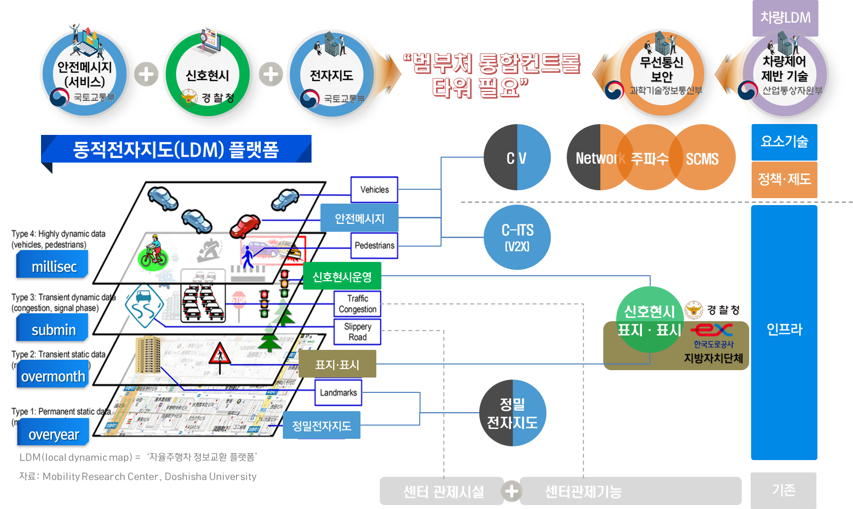 LDM(local dynamic map) 자율주행차 정보교환 플랫폼