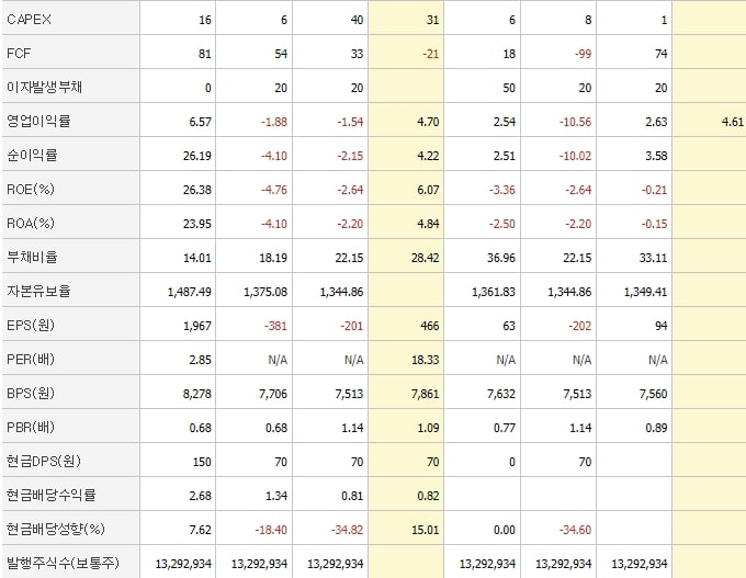 아비고전자-재무제표2