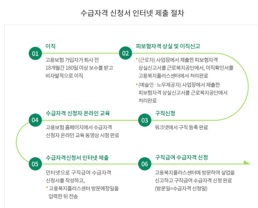 실업급여 신청방법