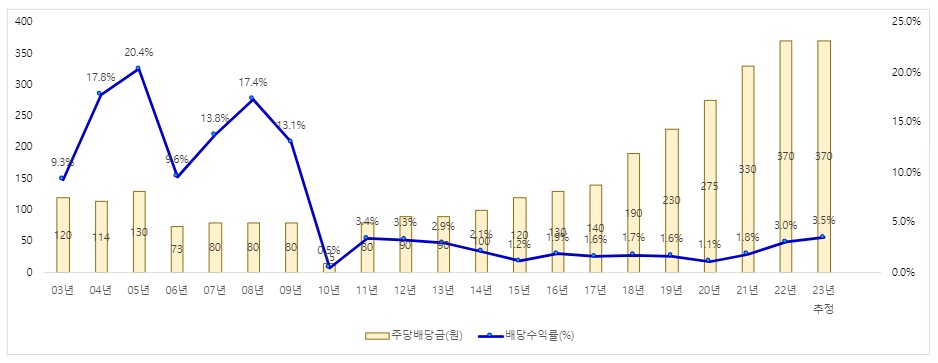 나이스평가정보_주당배당금_배당수익율_추이