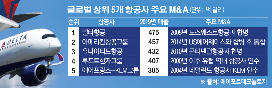 세계 1등에서 5등까지 항공사들의 역사적 인수합병 관련 설명 자료표