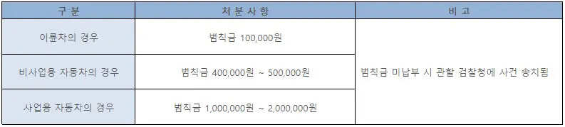차량 이용에 따른 벌금