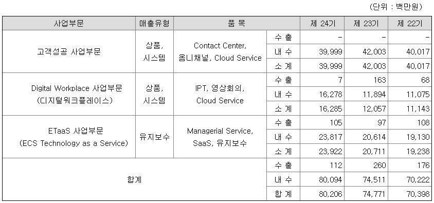 이씨에스 매출액