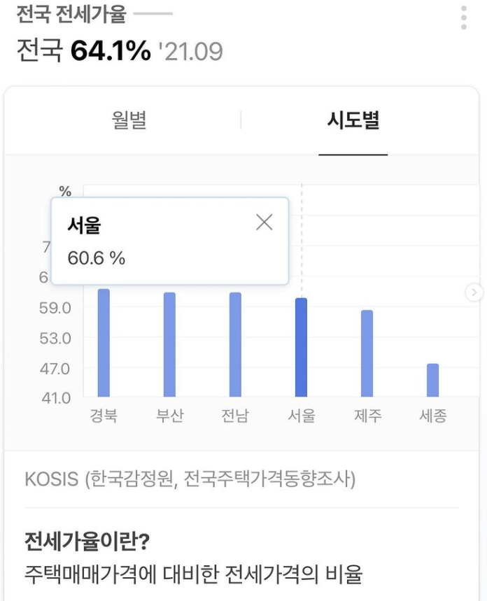  부동산(아파트) 투자 적격 시기 찾기-전세가율