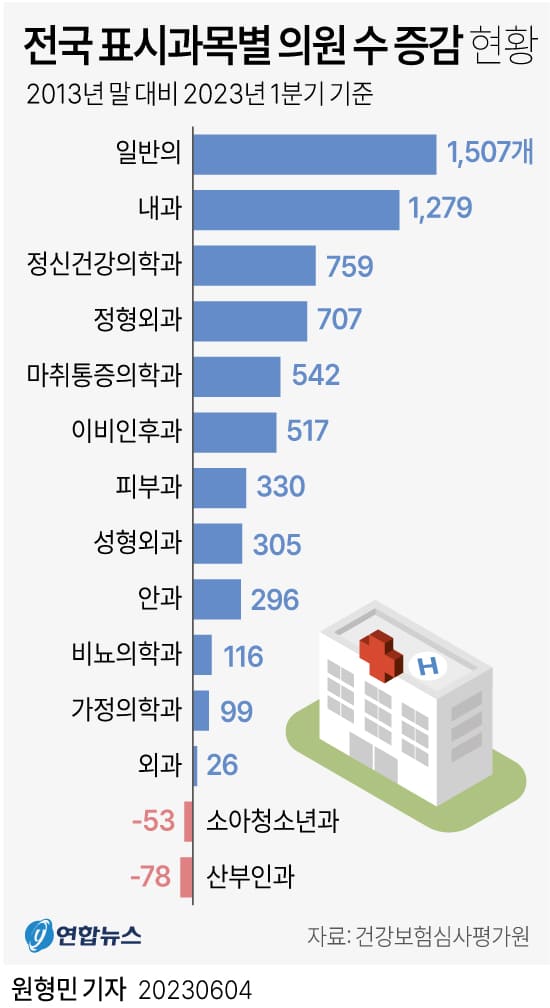 가공식품 물가 상승률 2배 ㅣ일반의 내과 급증...왜 ㅣ깡통전세 위험가구 비중 급증