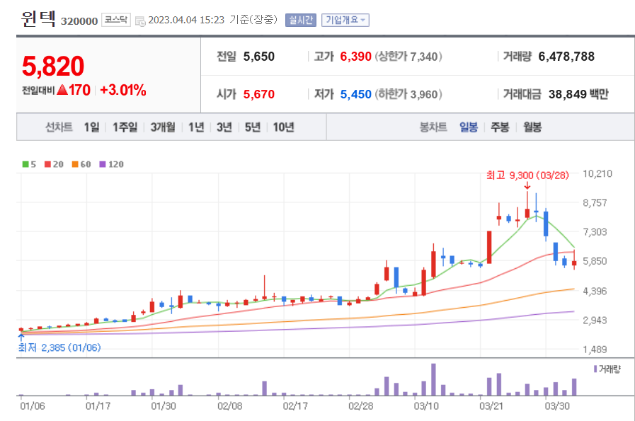 윈텍 일봉 차트