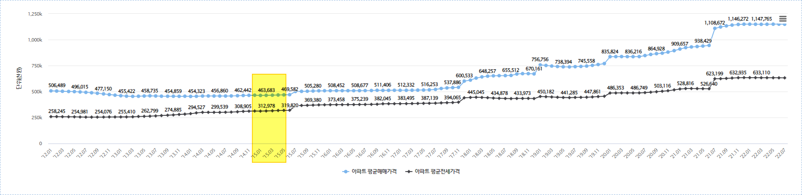 아파트 매매가격&#44; 전세가격 비교