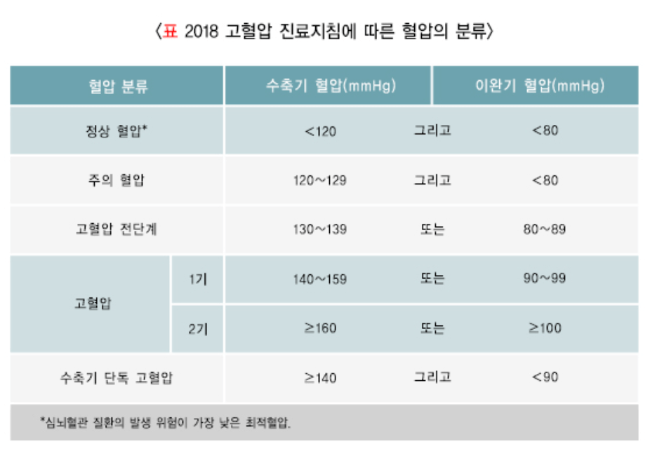  둘쭉 날쭉~ 잴 때마다 상이한 혈압 수치!!!