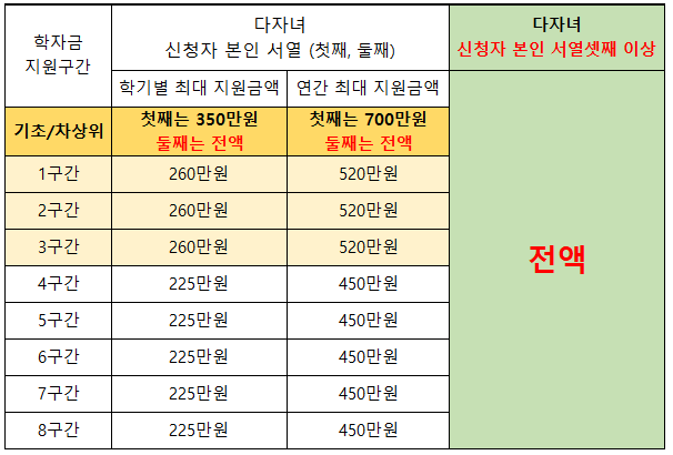 다자녀국가장학금 지원금액