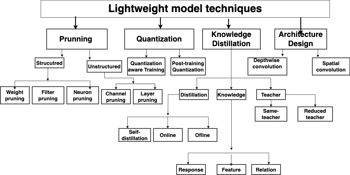 [Paper] Lightweight Deep Learning Models For Edge Devices—A Survey 리뷰